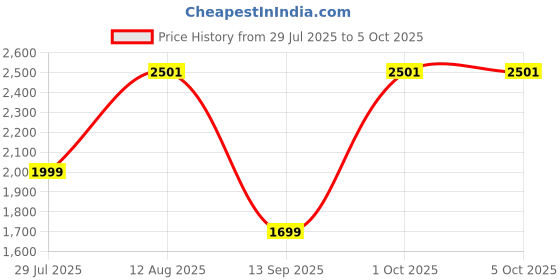 amazon.in NodeMCU ESP8266 Development Board with 0.96 Inch OLED Display, CH340 Driver, ESP-12E WiFi Wireless Module, and Micro USB Works Great for Arduino IDE/Micropython Programming (Pin Header Soldered) Price History Graph from 29 Jul 2025 to 1 Oct 2025