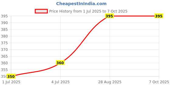 amazon.in NodeMcu Lua WiFi V2 Internet Development Board Based on ESP8266 (CP2102 + 30PIN + Micro) - ChipTronicX Price History Graph from 1 Jul 2025 to 6 Oct 2025
