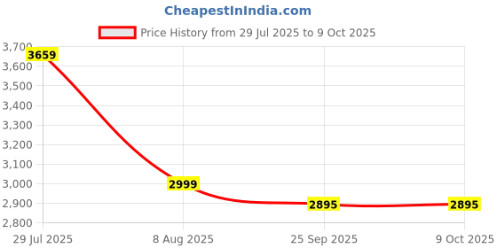 amazon.in NODENS Rubber Coated Professional Exercise Hex Dumbbells (Pack of 2) 10 Kg x 2pc (Total = 20 kg)) Price History Graph from 29 Jul 2025 to 8 Oct 2025