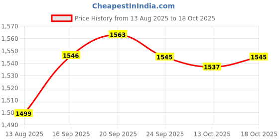 amazon.in NODENS Rubber Coated Professional Exercise Hex Dumbbells (Pack of 2) 5 Kg x 2pc (Total = 10 kg)) Price History Graph from 13 Aug 2025 to 18 Oct 2025