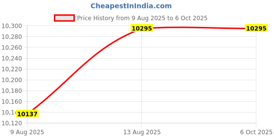 amazon.in Nodrax DVD Player for TV with HDMI, CD Player for Home, Plays All Regions and Formats, USB Port, Remote, HDMI and RCA Cables Included Price History Graph from 9 Aug 2025 to 6 Oct 2025