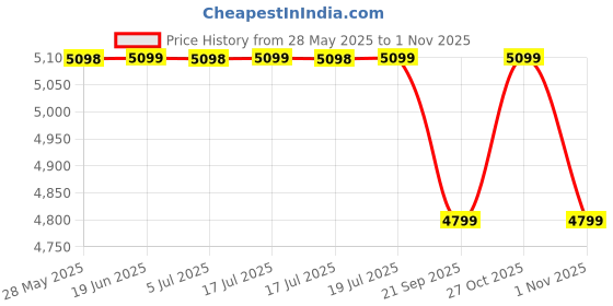 amazon.in miraggio Noel Laptop bag | Unisex Laptop Bags With Adjustable & Detachable Strap | Fits Up to 14 Inches Laptop miraggio Price History Graph from 28 May 2025 to 1 Nov 2025
