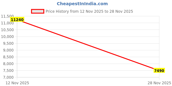 amazon.in aldo NOEMIEFLEX Women's Black Boots aldo Price History Graph from 12 Nov 2025 to 28 Nov 2025
