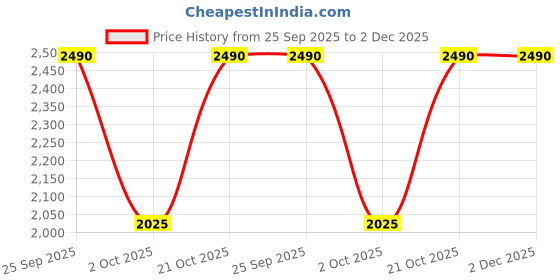 amazon.in NOFOX Amy FG-03C CAR & Bike WASH Shampoo Foam Spray Gun Sprayer Air Foam Gun (1 Foam Gun,2 Extension,1 Container,1 Hose Connector) (Plastic, Easy Grip, Adjusted) Price History Graph from 25 Sep 2025 to 2 Dec 2025