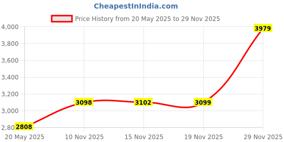amazon.in Nogrit Counseling Office Must Haves, 18" x 18" Grounding Technique Throw Pillow, Washable, Contemporary, Indoor Decorative Accent Price History Graph from 20 May 2025 to 29 Nov 2025