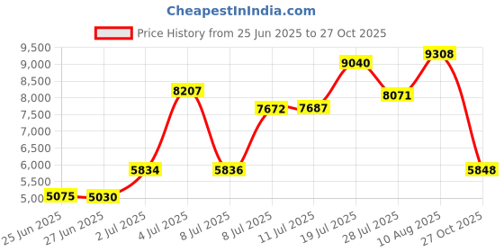 amazon.in Nogy Noguchi Lamp Table Lamp Rice Paper Lamp Akari Noguchi Lamp Japanese Desk Lamp Bedside Lamps White Paper Lantern 3 Colors (Table Lamp) Price History Graph from 25 Jun 2025 to 27 Oct 2025