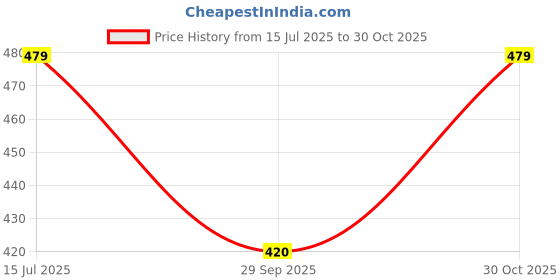 amazon.in NOH Creations® Remote Controlled Helicopter with Unbreakable Dual Rotating Blades, Helicopter Flying Toy for Kids Age 5+ Years Indoor Outdoor with 3D led Lights Price History Graph from 15 Jul 2025 to 30 Oct 2025