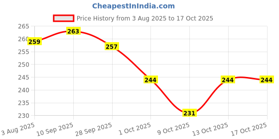 amazon.in NoHo Wheat Chips | Healthy Baked, Not Fried | No Maida, No Palm Oil | Combo of 4 Flavours| Spicy, Tangy and Not So Spicy | Evening Snacks for Adults & Kids | (Pack of 4) Price History Graph from 3 Aug 2025 to 16 Oct 2025