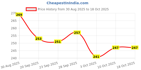 amazon.in NoHo Wheat Chips | Peri Peri x2 & Podi Masala x2 (Pack of 4) | Healthy Baked, Not Fried | No Maida, No Palm Oil | Combo of 2 Flavours| Spicy and Tangy | Evening Snacks for Adults & Kids Price History Graph from 30 Aug 2025 to 17 Oct 2025