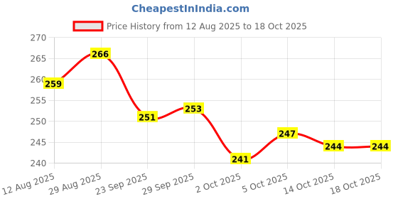 amazon.in NoHo Wheat Chips | Peri Peri(Pack of 4) | Healthy Baked, Not Fried | No Maida, No Palm Oil | Crispy Spicy Wheat Chips | Evening Snacks for Adults & Kids Price History Graph from 12 Aug 2025 to 18 Oct 2025