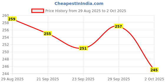 amazon.in NoHo Wheat Chips |Salted Cream x2 & Masala Mint x2 (Pack of 4) | Healthy Baked, Not Fried | No Maida, No Palm Oil | Combo of 2 Flavours| Spicy, Tangy and Not So Spicy | Evening Snacks for Adults & Kids Price History Graph from 29 Aug 2025 to 2 Oct 2025