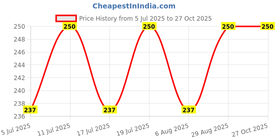 amazon.in NOHUNT Phulka Grill Roaster for Gas Stove, Grill Tawa Jali for Kitchen Cooking, Roti Basket Pulka Pan Roaster Grill with Wood Handle, Papad Jali, Jali Brinjal Roaster (Heavy Steel Wire) Price History Graph from 5 Jul 2025 to 27 Oct 2025
