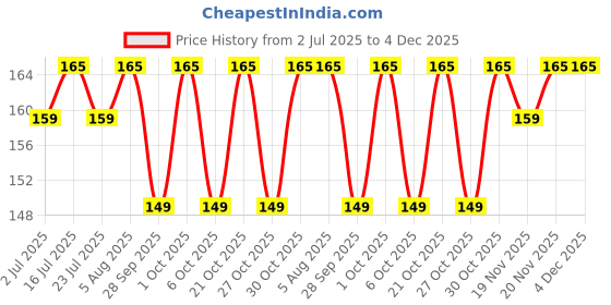 amazon.in noiee Cricket Ball Leather(Red) Standard Size noiee Price History Graph from 2 Jul 2025 to 3 Dec 2025