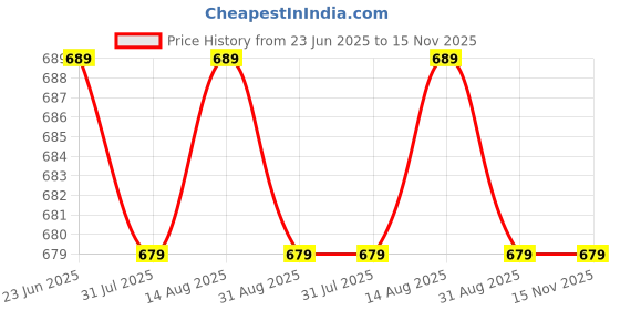 amazon.in noir aqua 10pcs SS Misting Nozzle 0.3mm Orifice with Tee Connector, 15Mtr Pipe, Pipe Cutter, 6mm (1/4") | Fogger Sprayer for Dairy Farming, Animal Husbandry | High Pressure Mist & Water Systems noir aqua Price History Graph from 23 Jun 2025 to 15 Nov 2025