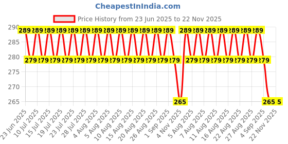 amazon.in Noir Aqua RO Water Purifier Virgin Ro Pipe 5 Meter White, 5 Meter Blue,1/4 inch size QC elbow,Straight Connector,1 Pipe Cutter - 1/4 Inch Size. Price History Graph from 23 Jun 2025 to 22 Nov 2025