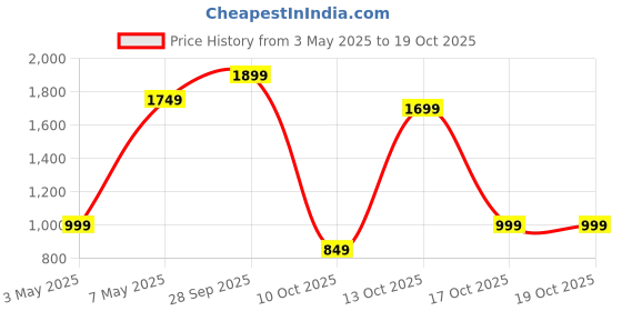 amazon.in Noir Ultimate Hydration Body Cream Price History Graph from 3 May 2025 to 17 Oct 2025