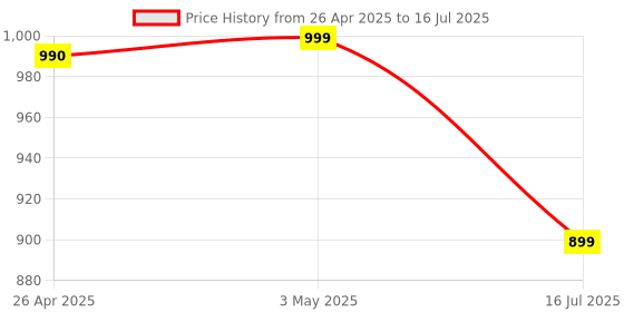 amazon.in Noise Airwave Bluetooth in Ear Neckband with 50H of Playtime, 3 EQ Modes, ENC for Calling, Low Latency(Upto 50ms), 10mm Driver, BT v5.3(Jet Black) noise Price History Graph from 26 Apr 2025 to 16 Jul 2025