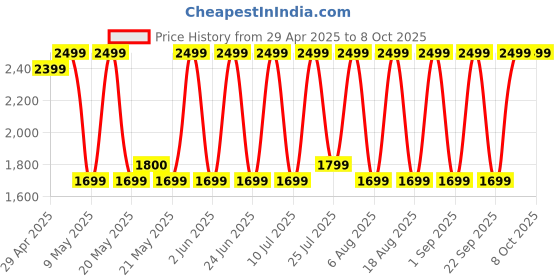 amazon.in Noise Airwave Max 4 Wireless Over-Ear Headphones with 70H Playtime, ENC, 40mm Driver, Low Latency(up to 40ms), Dual Pairing, BT v5.4 (Calm Beige) noise Price History Graph from 29 Apr 2025 to 8 Oct 2025