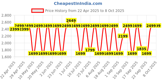 amazon.in Noise Airwave Max 4 Wireless Over-Ear Headphones with 70H Playtime, ENC, 40mm Driver, Low Latency(up to 40ms), Dual Pairing, BT v5.4 (Carbon Black) noise Price History Graph from 22 Apr 2025 to 8 Oct 2025