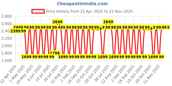 amazon.in Noise Airwave Max 4 Wireless Over-Ear Headphones with 70H Playtime, ENC, 40mm Driver, Low Latency(up to 40ms), Dual Pairing, BT v5.4 (Tropical Teal) noise Price History Graph from 22 Apr 2025 to 21 Nov 2025