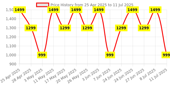amazon.in Noise Aura Buds in Ear Truly Wireless Earbuds with 60H of Playtime, Quad Mic with ENC, Dual Device Pairing, Instacharge(10 Min=150 Min),12Mm Polymer Composite Driver, BT V5.3(Aura Blue) Price History Graph from 25 Apr 2025 to 11 Jul 2025