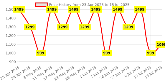 amazon.in Noise Aura Buds in-Ear Truly Wireless Earbuds with 60H of Playtime, Quad Mic with ENC, Dual Device Pairing, Instacharge(10 min=150 min),12mm Polymer Composite Driver,BT v5.3(Aura Black) Price History Graph from 23 Apr 2025 to 15 Jul 2025