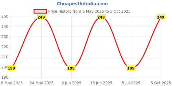 amazon.in Noise Buds K1 Stylish,Single Ear Bluetooth Truly Wireless in Ear Earbuds with Mic Universal to Support Handsfree Calling for Smartphones & Tablets (1 Years Warranty) Price History Graph from 6 May 2025 to 5 Oct 2025