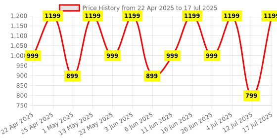amazon.in Noise Buds N1 in-Ear True Wireless Earbuds with Chrome Finish, 40H of Playtime, Quad Mic with ENC, Ultra Low Latency (Up to 40 Ms), Instacharge (10 Min=120 Min), BT V5.3 (Ice Blue) Price History Graph from 22 Apr 2025 to 17 Jul 2025