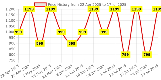 amazon.in Noise Buds N1 in-Ear True Wireless Earbuds with Chrome Finish, 40H of Playtime, Quad Mic with ENC, Ultra Low Latency(Up to 40 Ms), Instacharge(10 Min=120 Min), BT V5.3(Carbon Black) Price History Graph from 22 Apr 2025 to 16 Jul 2025
