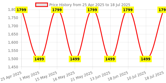 amazon.in Noise Buds N1 Pro in-Ear Truly Wireless Earbuds with Metallic Finish, ANC(Upto 30dB), 60H of Playtime, Dual Pairing, Instacharge(10 min=200 min), BT v5.3(Chrome Black) noise Price History Graph from 25 Apr 2025 to 10 Jul 2025