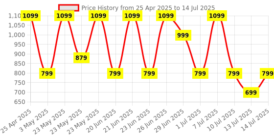 amazon.in Noise Buds VS104 Truly Wireless Earbuds with 45H of Playtime, Quad Mic with ENC, Instacharge(10 min=200 min), 13mm Driver,Low Latency, BT v5.2 (Midnight Blue) noise Price History Graph from 25 Apr 2025 to 14 Jul 2025