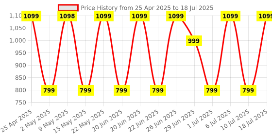 amazon.in Noise Buds VS104 Truly Wireless Earbuds with 45H of Playtime, Quad Mic with ENC, Instacharge(10 min=200 min), 13mm Driver,Low Latency, BT v5.2 (Mint Green) noise Price History Graph from 25 Apr 2025 to 10 Jul 2025