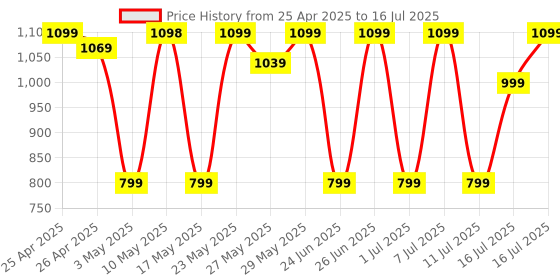 amazon.in Noise Buds VS104 TWS in Ear Earbuds with 45H of Playtime, Quad Mic with ENC, Instacharge(10 min=200 min), 13mm Driver,Low Latency, BT v5.2 (Snow White) noise Price History Graph from 25 Apr 2025 to 11 Jul 2025