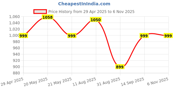 amazon.in Noise Buds VS201 V3 in-Ear Truly Wireless Earbuds with 60H of Playtime, Dual Equalizer, Full Touch Control, Mic, BTv5.1 (Ivory White) Price History Graph from 29 Apr 2025 to 5 Nov 2025