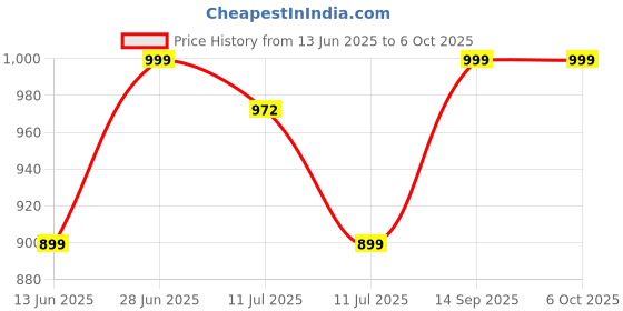 amazon.in Noise Buds VS201 V3 in-Ear Truly Wireless Earbuds with 60H of Playtime, Dual Equalizer, Full Touch Control, Mic, BTv5.1 (Matte Black) Price History Graph from 13 Jun 2025 to 5 Oct 2025