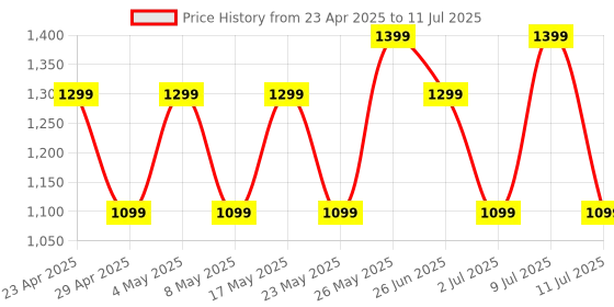 amazon.in Noise Buds VS402 in-Ear Truly Wireless Earbuds with 50H of Playtime, Low Latency, Quad Mic with ENC, Instacharge(10 min=120 min),10mm Driver, BT v5.3, Breathing LED Lights (Neon White) Price History Graph from 23 Apr 2025 to 11 Jul 2025