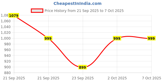 amazon.in Noise Buds VS404 in Ear Truly Wireless Earbuds with 50H of Playtime,3 EQ Modes, Quad Mic with ENC, Instacharge(10 Min=200 Min),10mm Driver, BT v5.3 (Forest Green) Price History Graph from 21 Sep 2025 to 7 Oct 2025