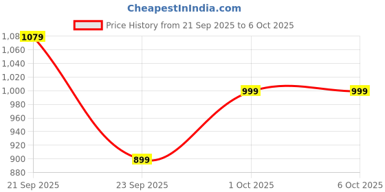 amazon.in Noise Buds VS404 in Ear Truly Wireless Earbuds with 50H of Playtime,3 EQ Modes, Quad Mic with ENC, Instacharge(10 Min=200 Min),10mm Driver, BT v5.3 (Snow White) Price History Graph from 21 Sep 2025 to 5 Oct 2025