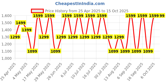 amazon.in Noise Buds X Prime in-Ear True Wireless Earbuds with 120H of Playtime, Quad Mic with ENC, Instacharge(10 Min=200 Min),Premium Dual Tone Finish, 11Mm Driver, BT V5.3(Champagne White) Price History Graph from 25 Apr 2025 to 14 Oct 2025
