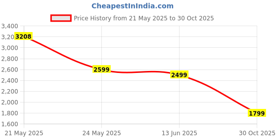 amazon.in Noise Buds X Ultra in-Ear Truly Wireless Earbuds with Hybrid ANC (Up to 45dB), LHDC, 11mm Driver, 50H of Playtime, 6-mic ENC, Dual Pairing,in-Ear Detection, BT v5.3(Crystal Lilac) Price History Graph from 21 May 2025 to 30 Oct 2025