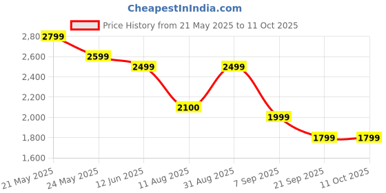 amazon.in Noise Buds X Ultra in-Ear Truly Wireless Earbuds with Hybrid ANC (Up to 45dB), LHDC, 11mm Driver, 50H of Playtime, 6-mic ENC, Dual Pairing,in-Ear Detection, BT v5.3(Ebony Black) Price History Graph from 21 May 2025 to 11 Oct 2025