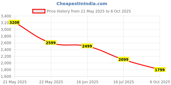 amazon.in Noise Buds X Ultra in-Ear Truly Wireless Earbuds with Hybrid ANC (Up to 45dB), LHDC, 11mm Driver, 50H of Playtime, 6-mic ENC, Dual Pairing,in-Ear Detection, BT v5.3(Ivory Grey) Price History Graph from 21 May 2025 to 6 Oct 2025