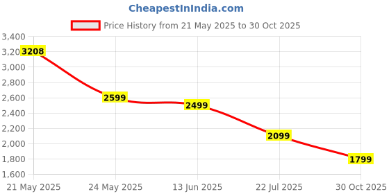 amazon.in Noise Buds X Ultra in-Ear Truly Wireless Earbuds with Hybrid ANC (Up to 45dB), LHDC, 11mm Driver, 50H of Playtime, 6-mic ENC, Dual Pairing,in-Ear Detection, BT v5.3(Space Blue) Price History Graph from 21 May 2025 to 30 Oct 2025