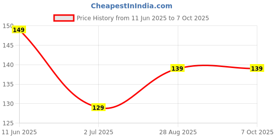 amazon.in Noise Cancellation Clip Collar Mic Condenser For Youtube Video | Interviews | Lectures Travel Videos Mic For Mobile (With Handsfree Pouch), With Auxiliary Connection Price History Graph from 11 Jun 2025 to 7 Oct 2025