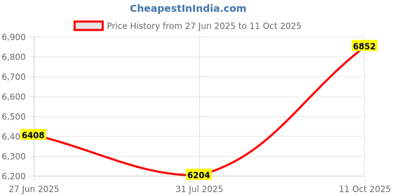 amazon.in Noise Cancelling Headphones Wireless Bluetooth, Over Ear Headphones Bluetooth with Microphone, Cancelling Wireless Headphone Over Ear, 65h Playtime, Clear Calls, Comfort Fit for Travel (grey brown) Price History Graph from 27 Jun 2025 to 11 Oct 2025
