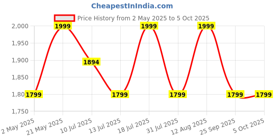 amazon.in Noise Champ 2 Kids Smart Watch with Habit Building (Handwash, Brushing, etc), IP68 Waterproof, Activity Tracker, in-Built Games, School Mode. NoiseFit Sync App, for Boys and Girls (Frozen Blue) Price History Graph from 2 May 2025 to 5 Oct 2025