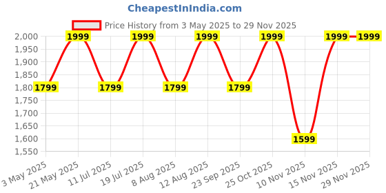 amazon.in Noise Champ 2 Kids Smart Watch with Habit Building (Handwash, Brushing, etc), IP68 Waterproof, Activity Tracker, in-Built Games, School Mode. NoiseFit Sync App, for Boys and Girls (Kitty Pink) Price History Graph from 3 May 2025 to 28 Nov 2025