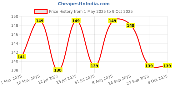 amazon.in Noise ColorFit Charger for TWIST/Pulse 2 Max/Pulse Go Buzz/Halo/Halo Plus/Pulse Grand/Quad Call/ColorFit Pro 4/Pro 4 Alpha/ColorFit Pulse/Pulse 3/ColorFit Ultra/Ultra 3/Pulse Buzz smartwatches Price History Graph from 1 May 2025 to 9 Oct 2025