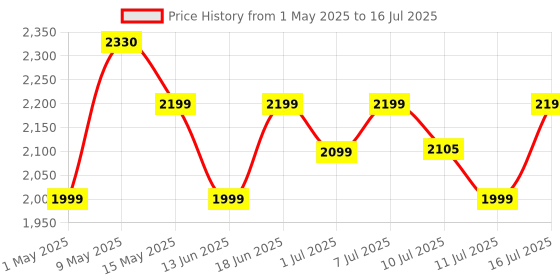 amazon.in Noise ColorFit Pro 4 Alpha 1.78" AMOLED Display, Bluetooth Calling Smart Watch, Functional Crown, Metallic Build, Intelligent Gesture Control, Instacharge (Deep Wine) Price History Graph from 1 May 2025 to 16 Jul 2025