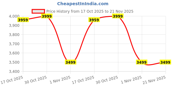 amazon.in Noise ColorFit Pro 5 Max 1.96" AMOLED Display Smart Watch, BT Calling, Post Training Workout Analysis, VO2 Max, Rapid Health, 5X Faster Data Transfer - Space Blue Price History Graph from 17 Oct 2025 to 20 Nov 2025